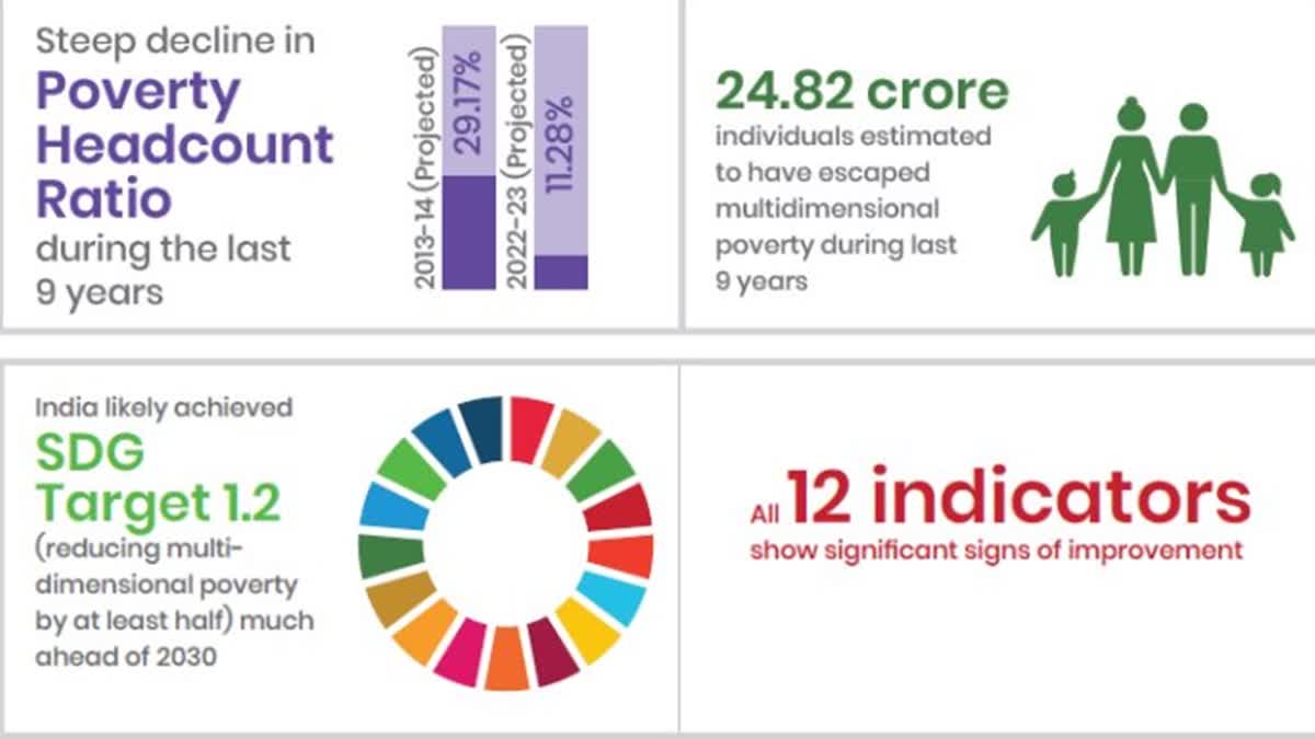 Niti Aayog on declining poverty