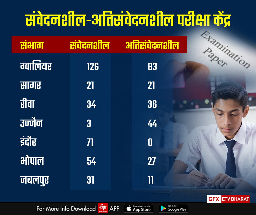 MP BOARD EXAM 10TH 12TH TIME TABLE