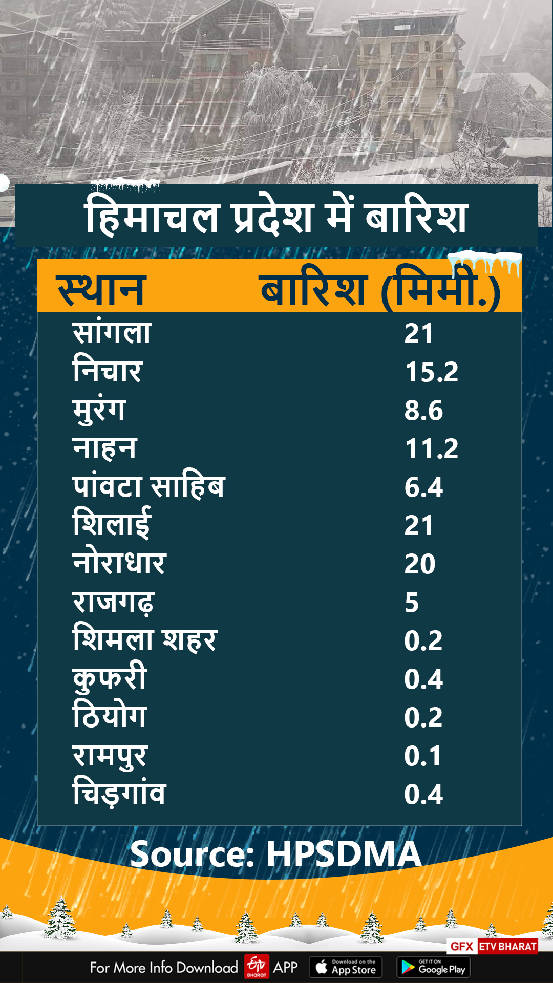 हिमाचल में बारिश