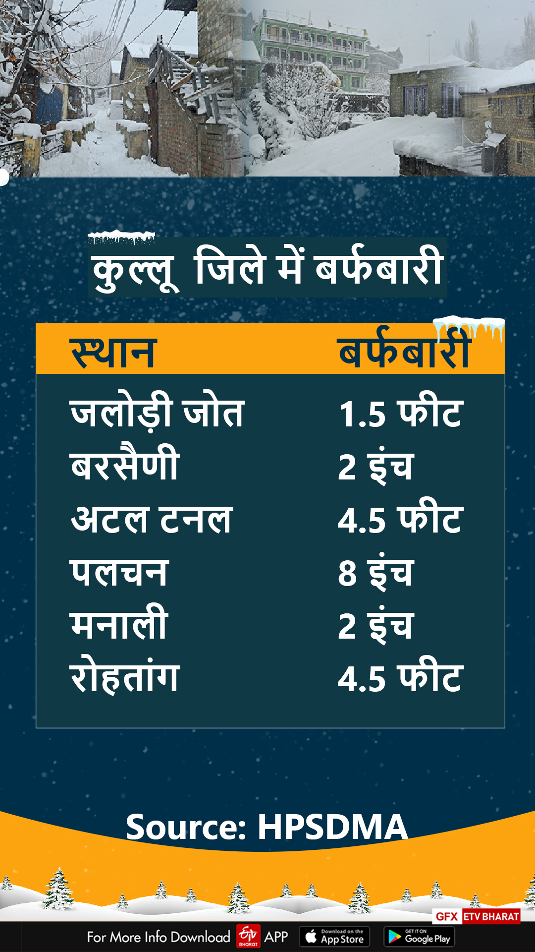 कुल्लू जिले में बर्फबारी