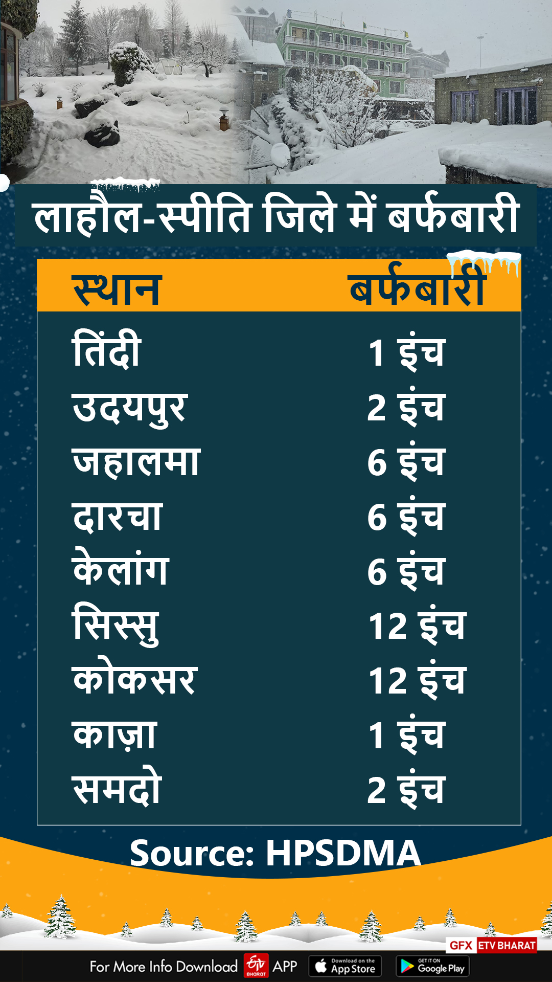 लाहौल स्पीति में बर्फबारी