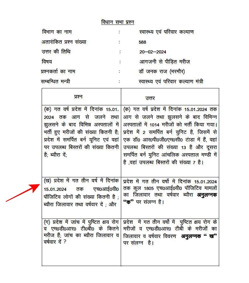 Himachal Pradesh HIV Case