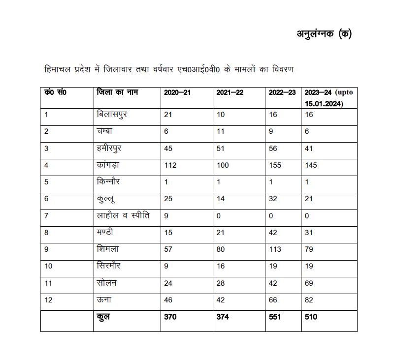 Himachal Pradesh HIV Case