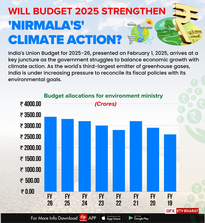 बजट 2025-26: जलवायु वित्तपोषण और प्रमुख आवंटन