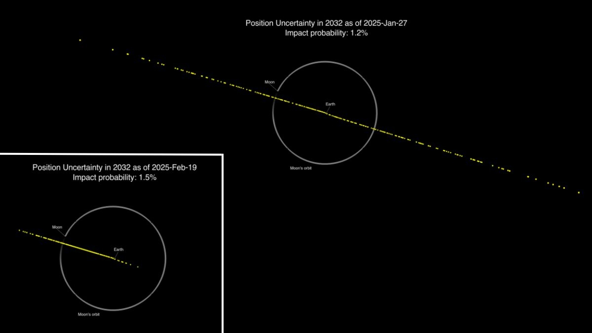 City-Killer' Asteroid 2024 YR4 Now Has Lower Chances Of Striking Earth, But Not Zero