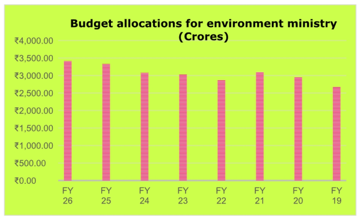 Union BUDGET 2025  NIRMALA SITHARAMN  നിര്‍മല സീതാരാമന്‍ ബജറ്റ് 2025  Union Minister Climate Action