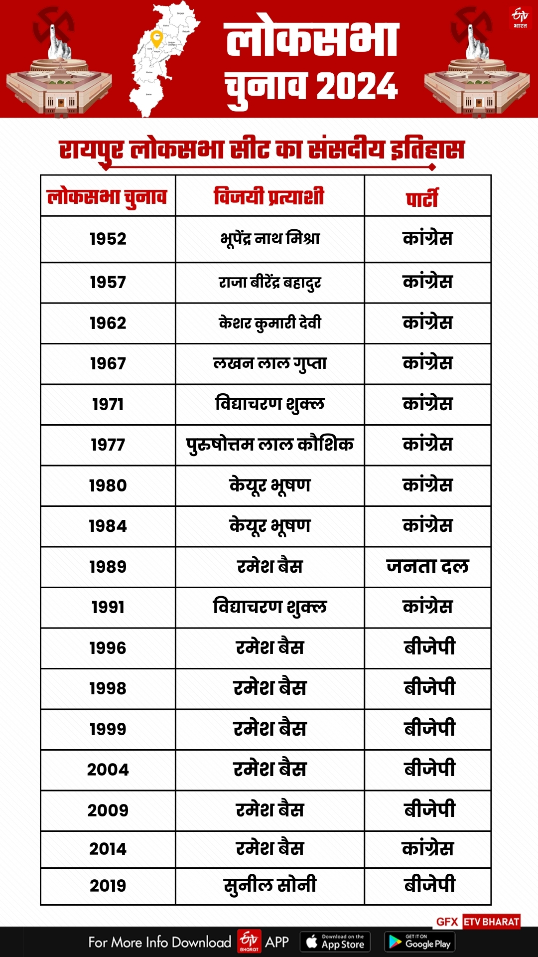 रायपुर लोकसभा सीट का संसदीय इतिहास