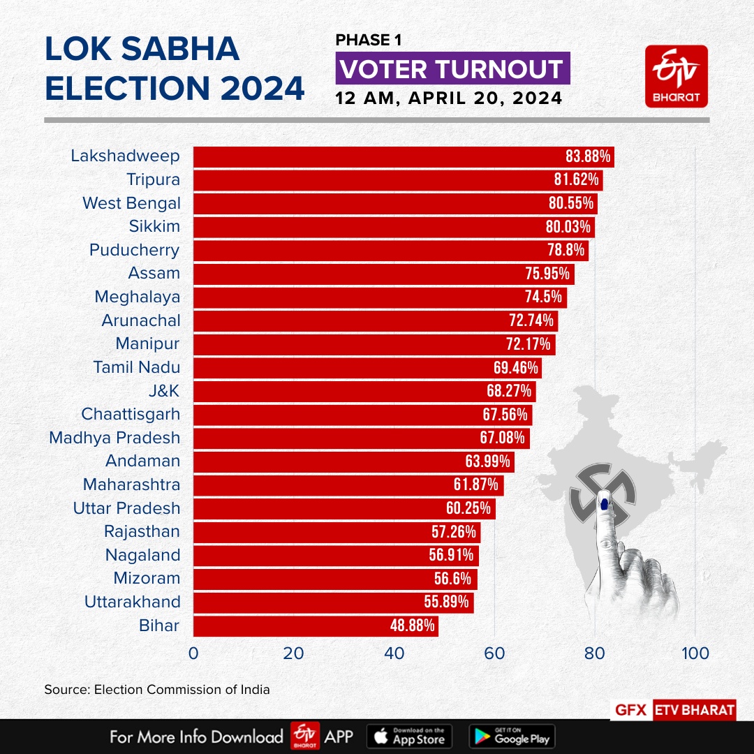Here is the voter turnout for all states/UTs as of midnight April 20.