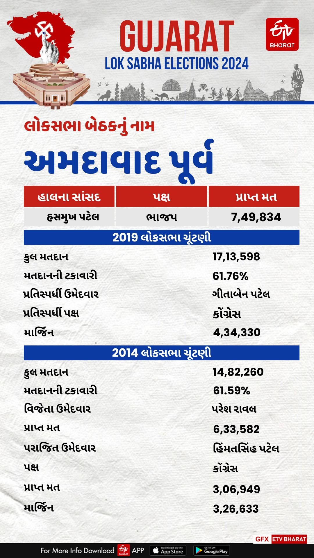 ગત લોકસભા ચૂંટણીના પરિણામ