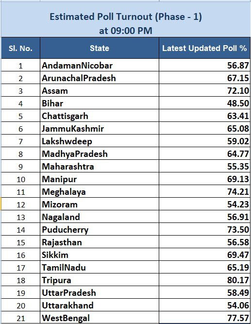 ପ୍ରଥମ ପର୍ଯ୍ୟାୟରେ ସାରା ଦେଶରେ 62 ପ୍ରତିଶତ ଭୋଟିଂ, ରାଜ୍ୟଓ୍ବାରୀ ପଶ୍ଚିମବଙ୍ଗ ଶୀର୍ଷରେ, ଶେଷରେ ବିହାର