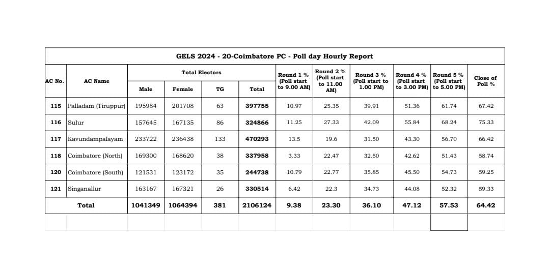 Percentage of votes cast in Coimbatore Lok Sabha constituency in lok sabha election 2024