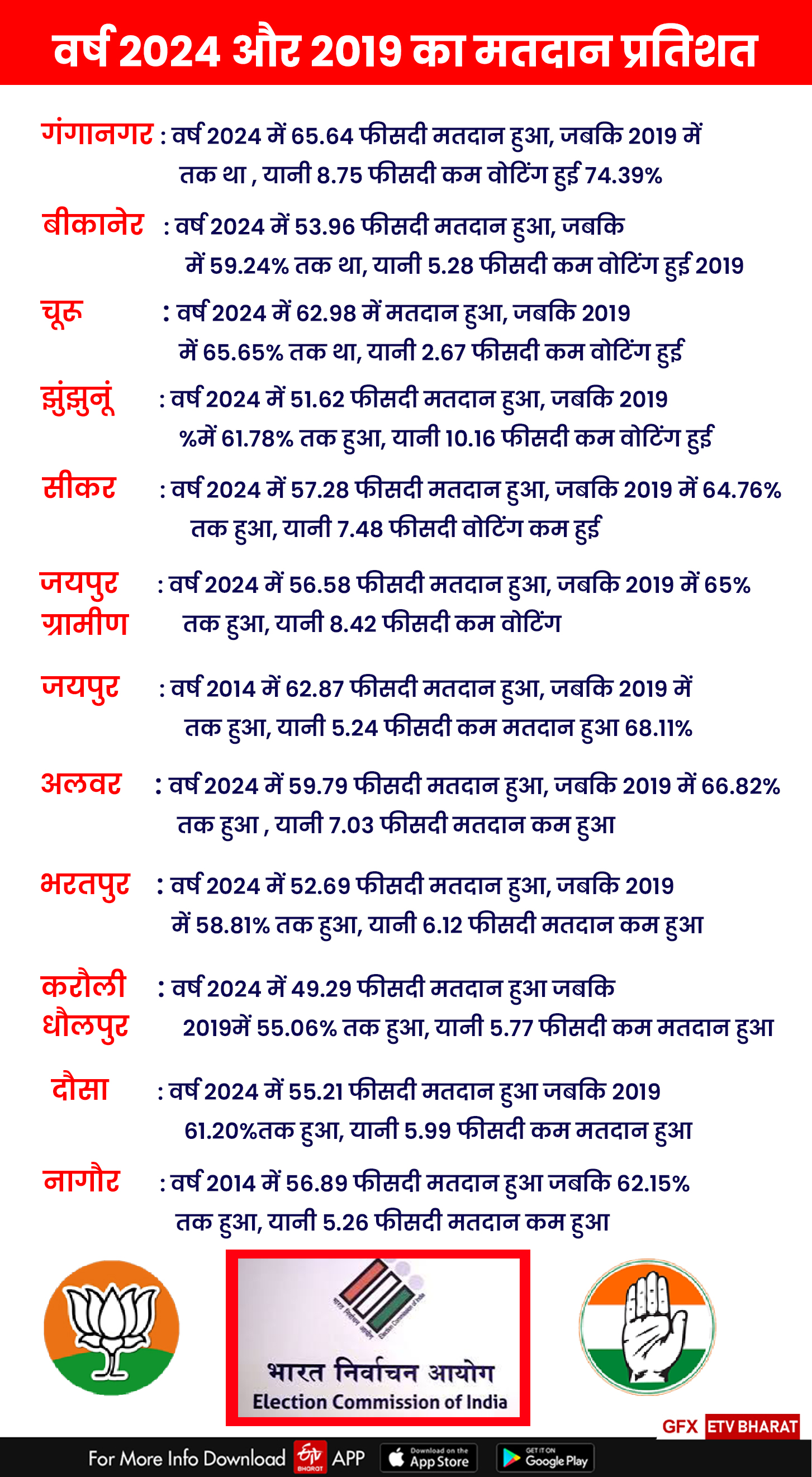 मतदान प्रतिशत में गिरावट