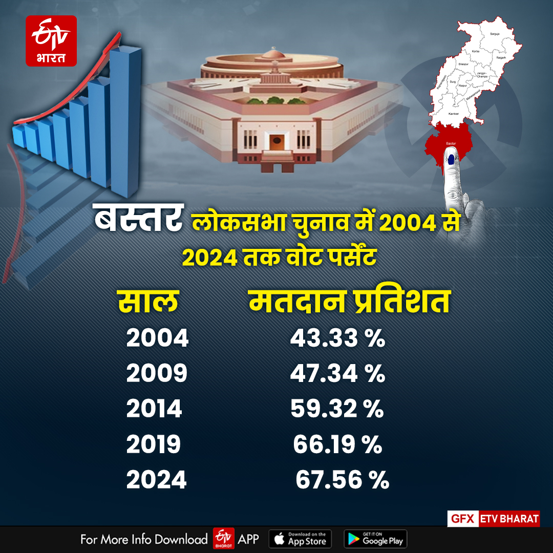 ELECTION IN BASTAR LOK SABHA SEAT