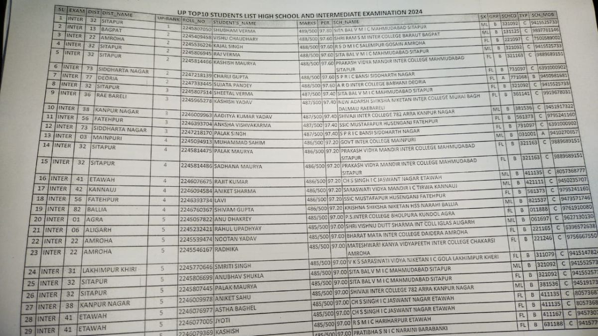 UP Board 12th Topper List