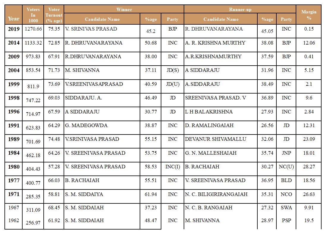 ಚುನಾವಣೆಗಳಲ್ಲಿ  ಗೆದ್ದ ಅಭ್ಯರ್ಥಿಗಳ ಪೂರ್ಣ ವಿವರ