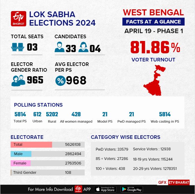 82 percent voter turnout in WB