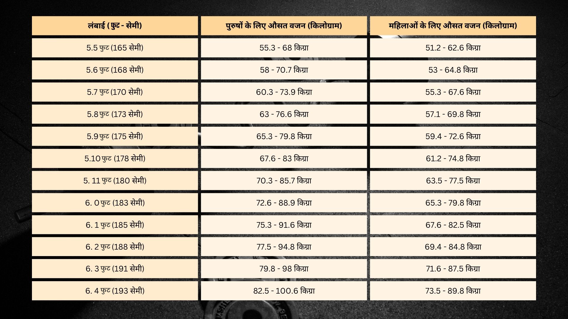 Weight According to Height