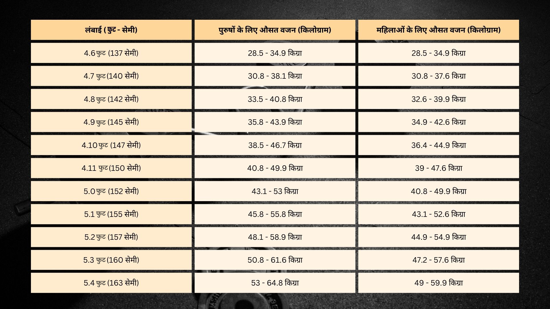 Weight According to Height