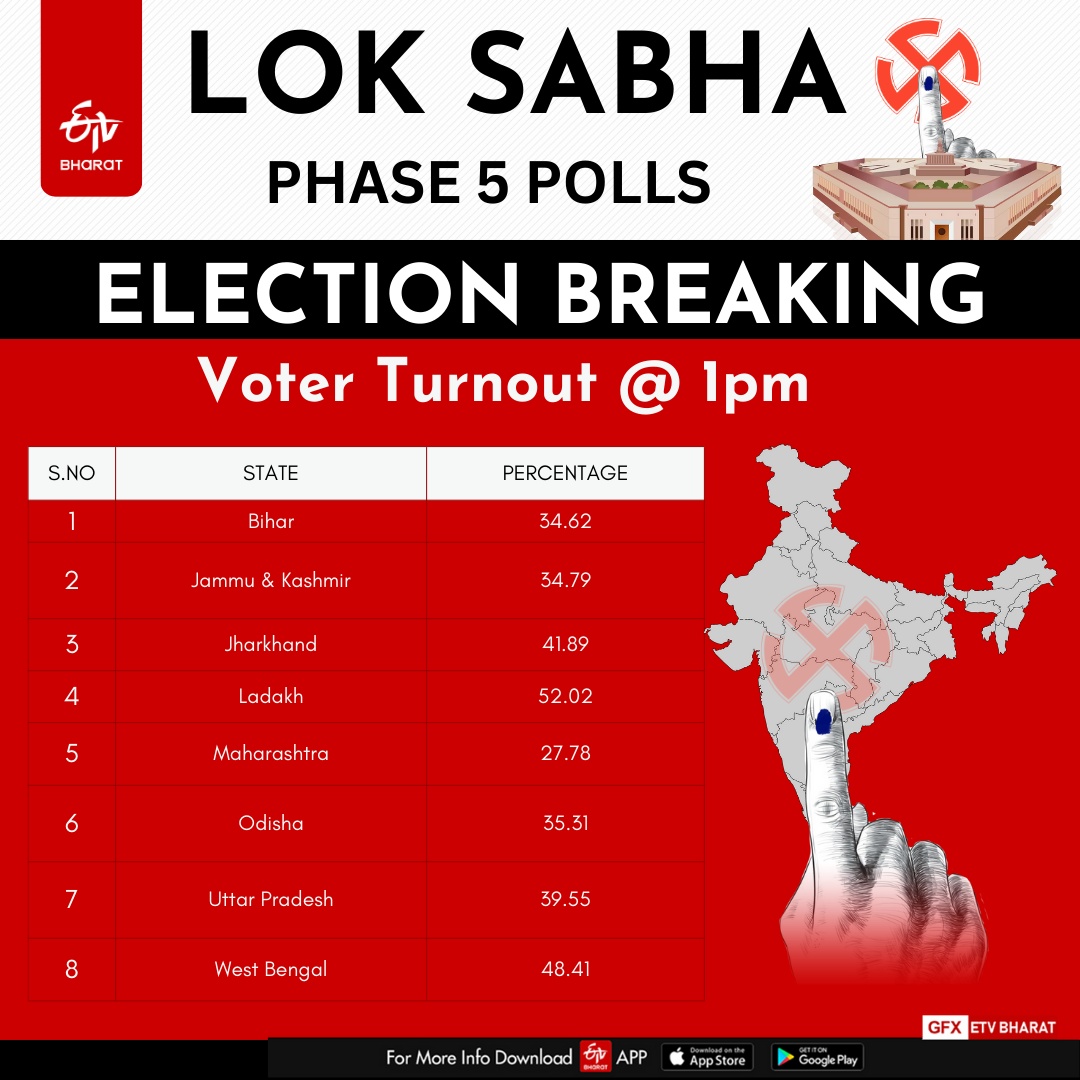 In Phase 5 of the 7-phase Lok Sabha Elections, as many as 49 Parliament Constituencies across six states and two union territories are voting today (Monday).