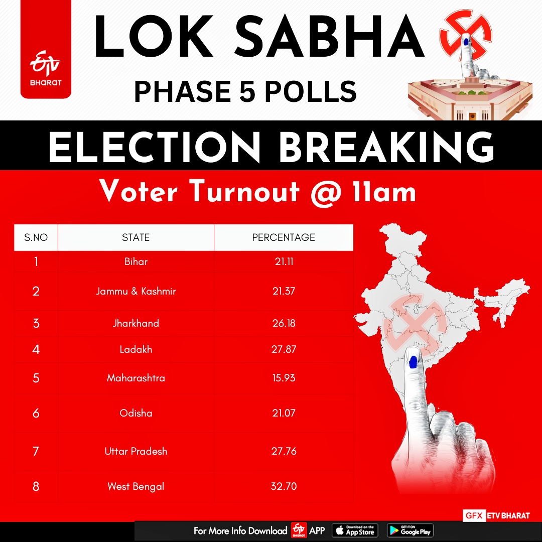 In Phase 5 of the 7-phase Lok Sabha Elections, as many as 49 Parliament Constituencies across six states and two union territories are voting today (Monday).