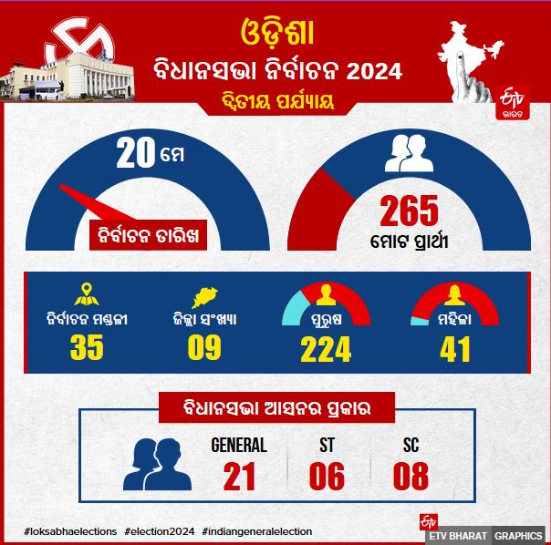 ODISHA ELECTION 2024