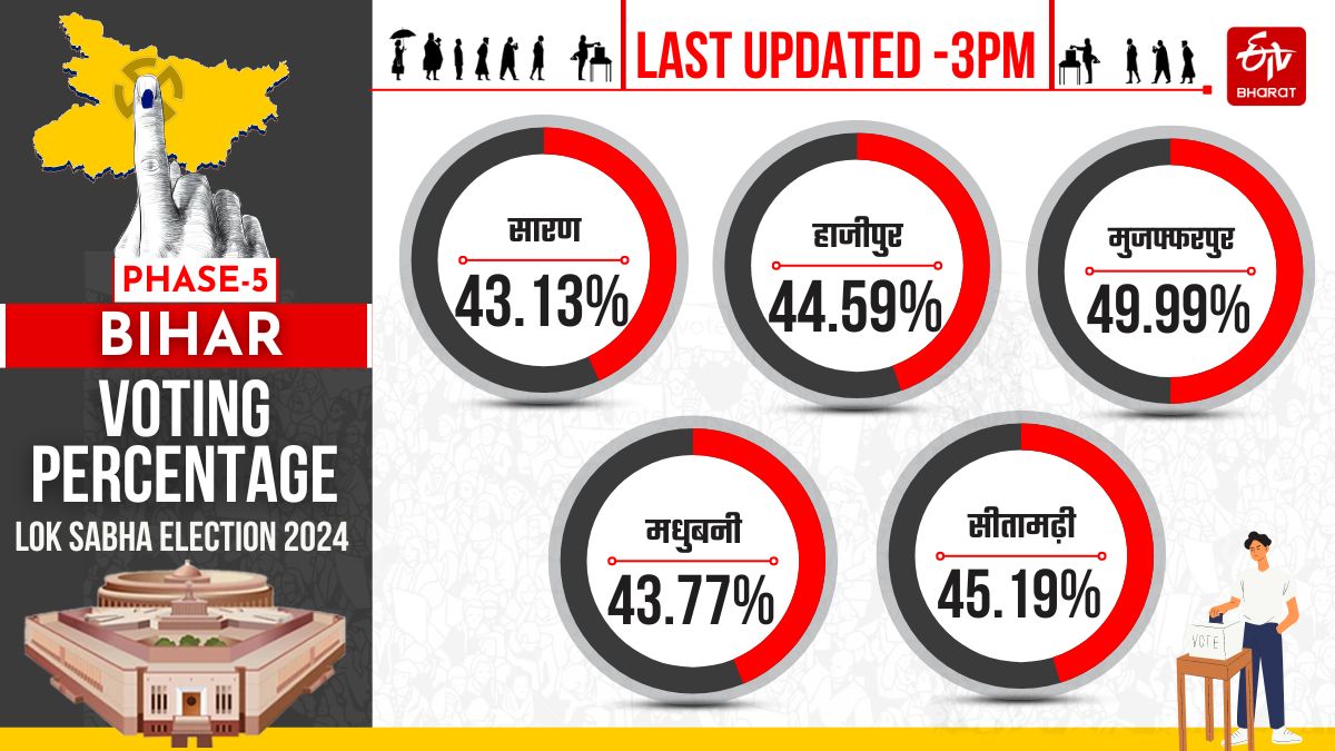 बिहार में दोपहर 3 बजे का मतदान प्रतिशत
