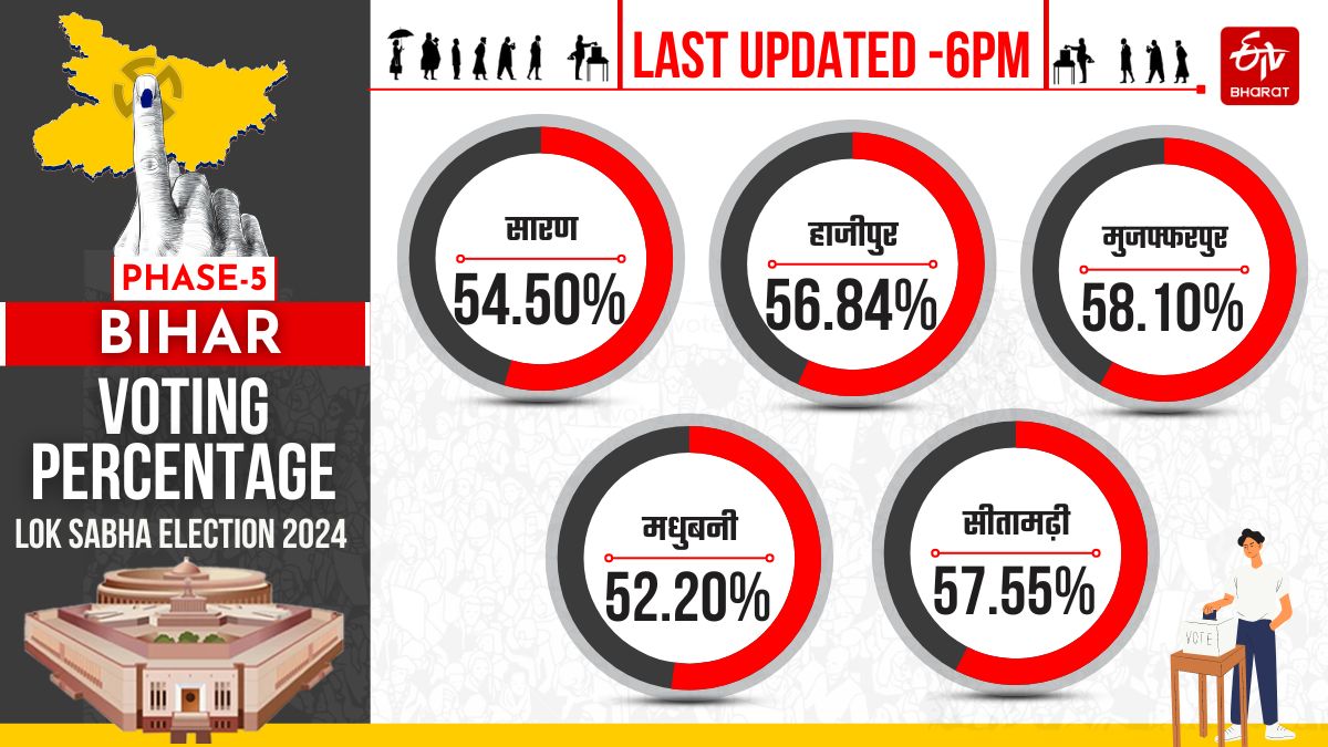 बिहार में शाम 6 बजे तक का मतदान प्रतिशत