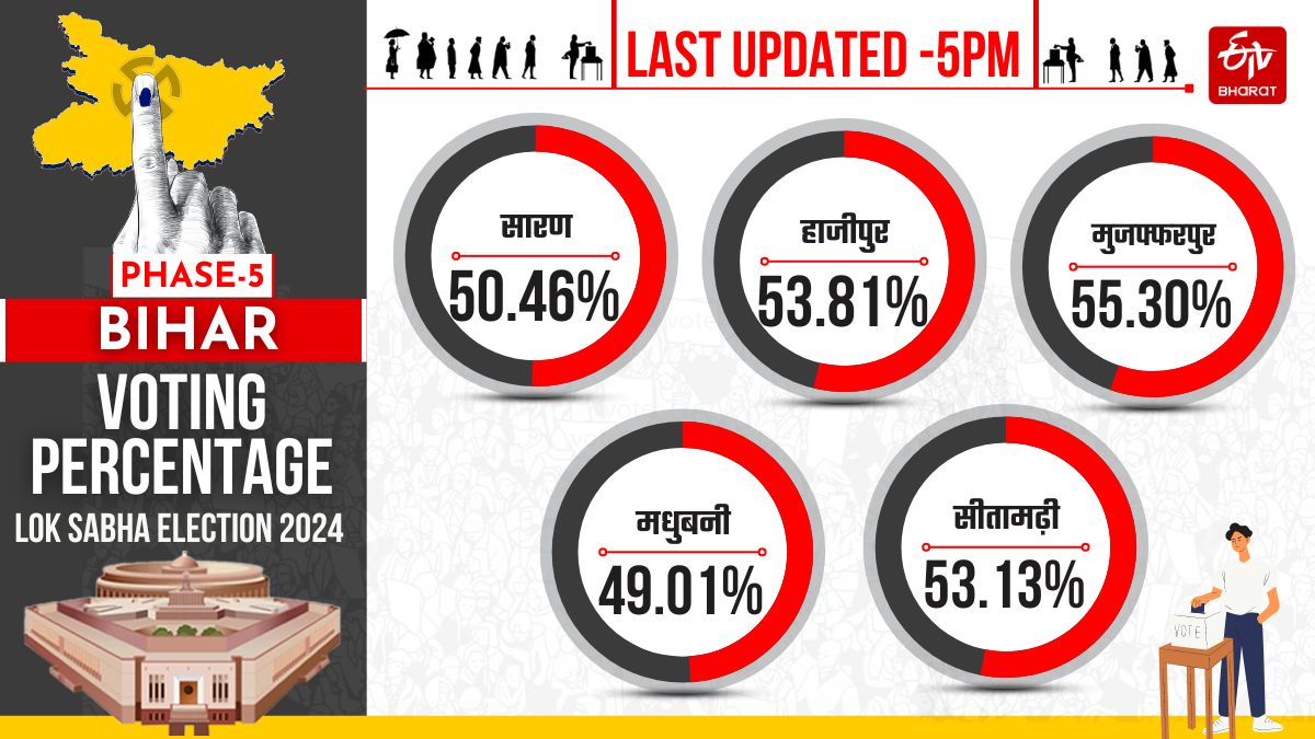 बिहार में शाम 5 बजे तक का मतदान प्रतिशत