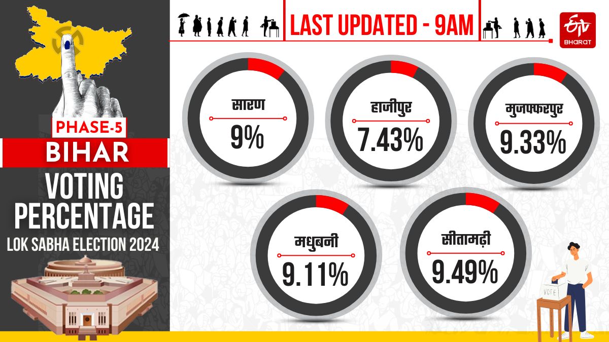 बिहार में सुबह 9 बजे तक का मतदान प्रतिशत