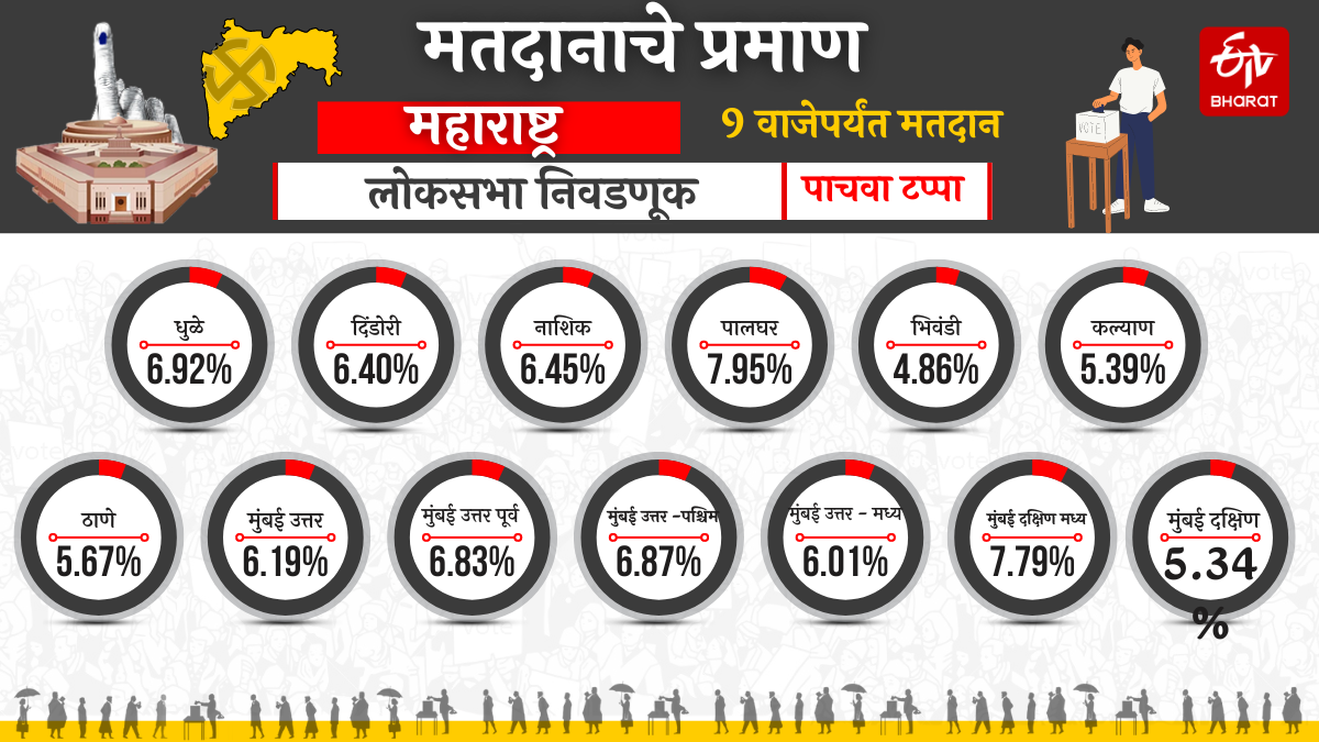 महाराष्ट्रातील लोकसभा निवडणुकीचे मतदान आकडेवारी