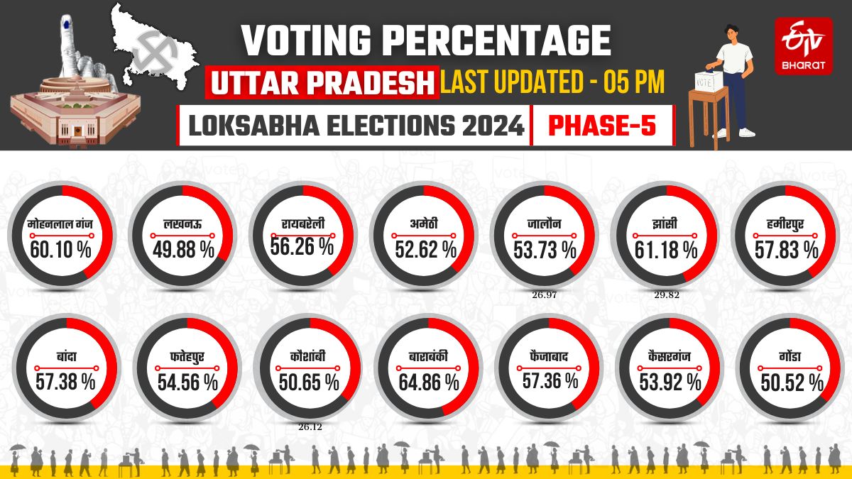 यूपी की 14 सीटों पर 5 बजे तक मतदान