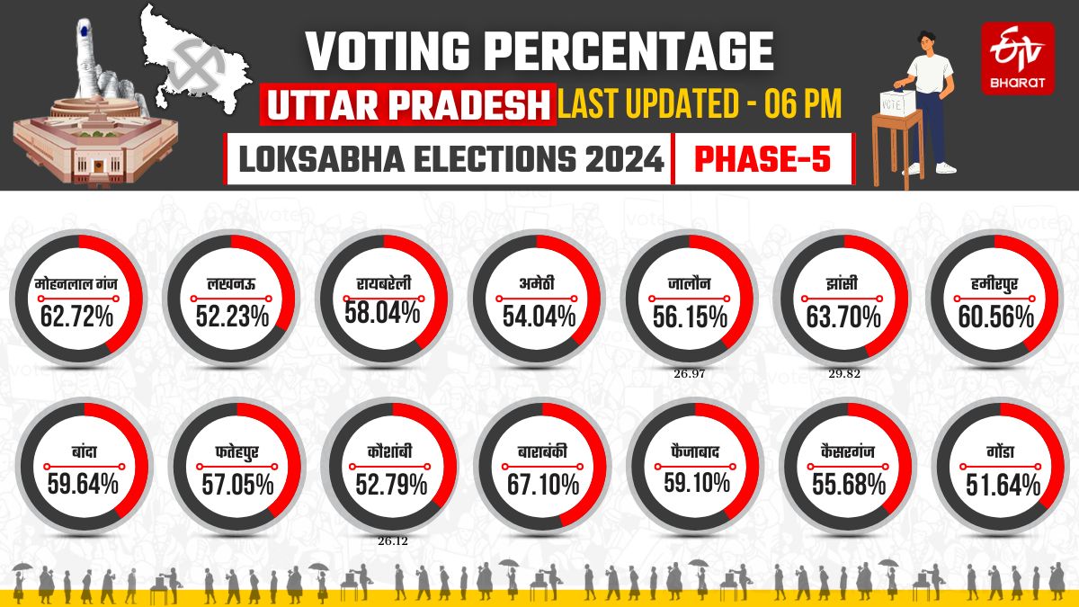 यूपी की 14 सीटों पर 6 बजे तक कितना हुआ मतदान.