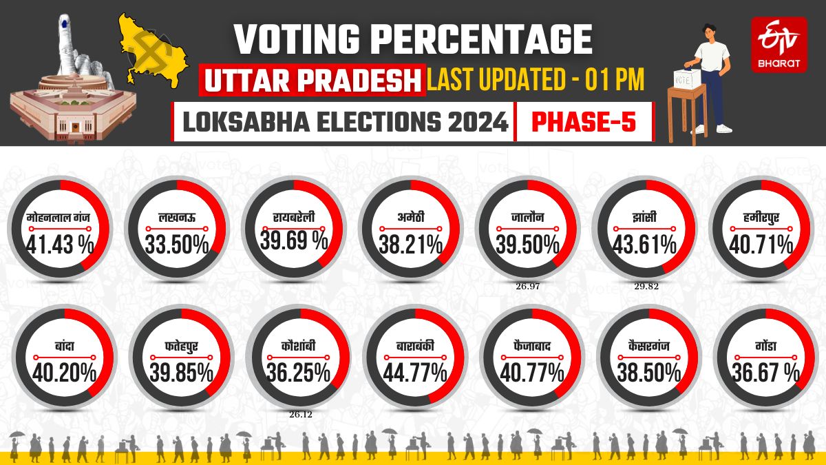 UP 14 SEAT VOTING UPDATE