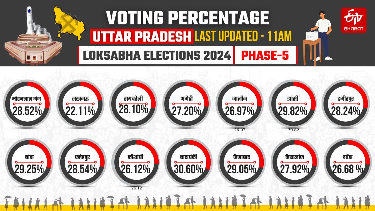 UP 14 SEAT VOTING UPDATE