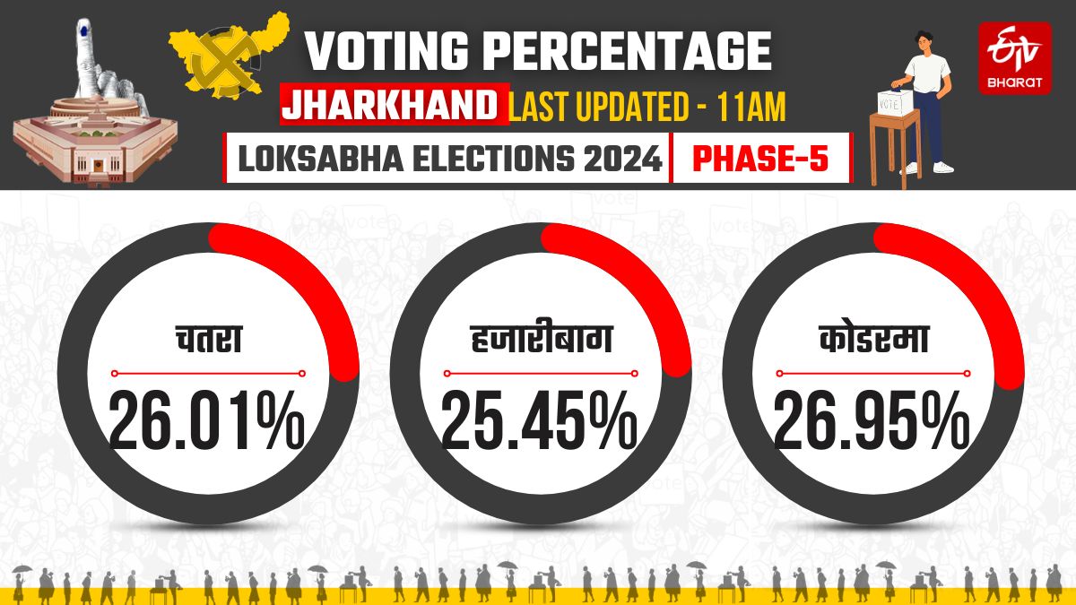 Voting percentage of fifth phase