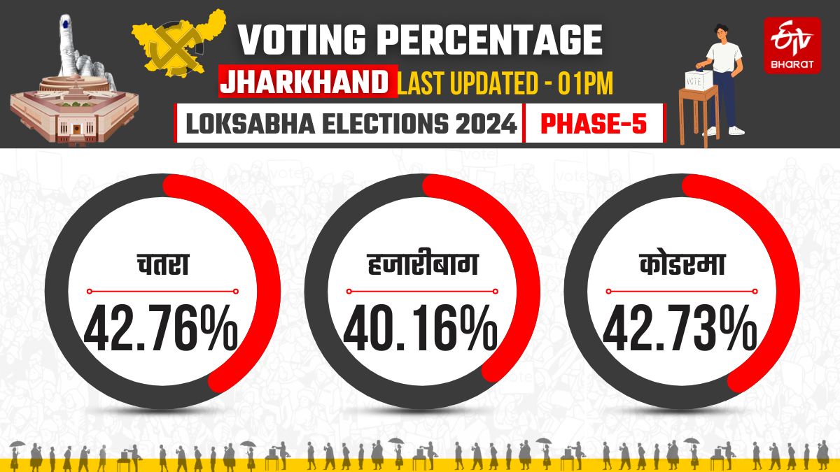 Voting percentage of fifth phase