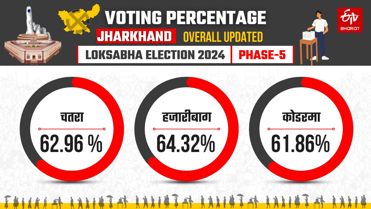 Voting percentage of fifth phase