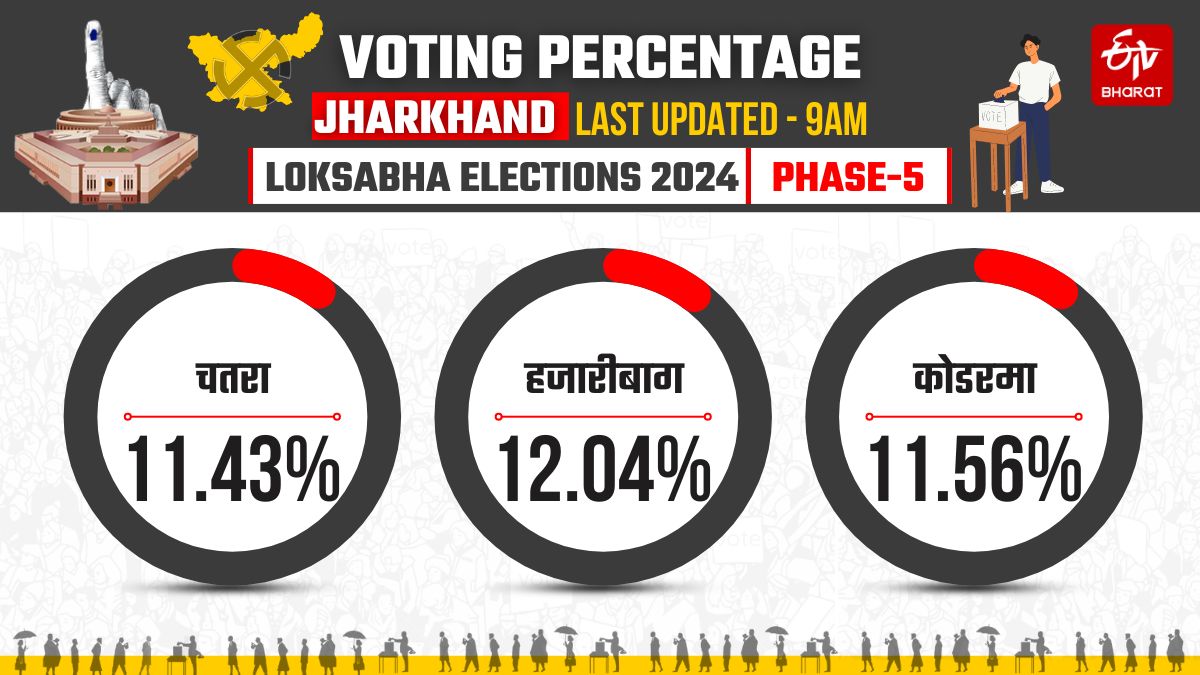 Voting percentage of fifth phase