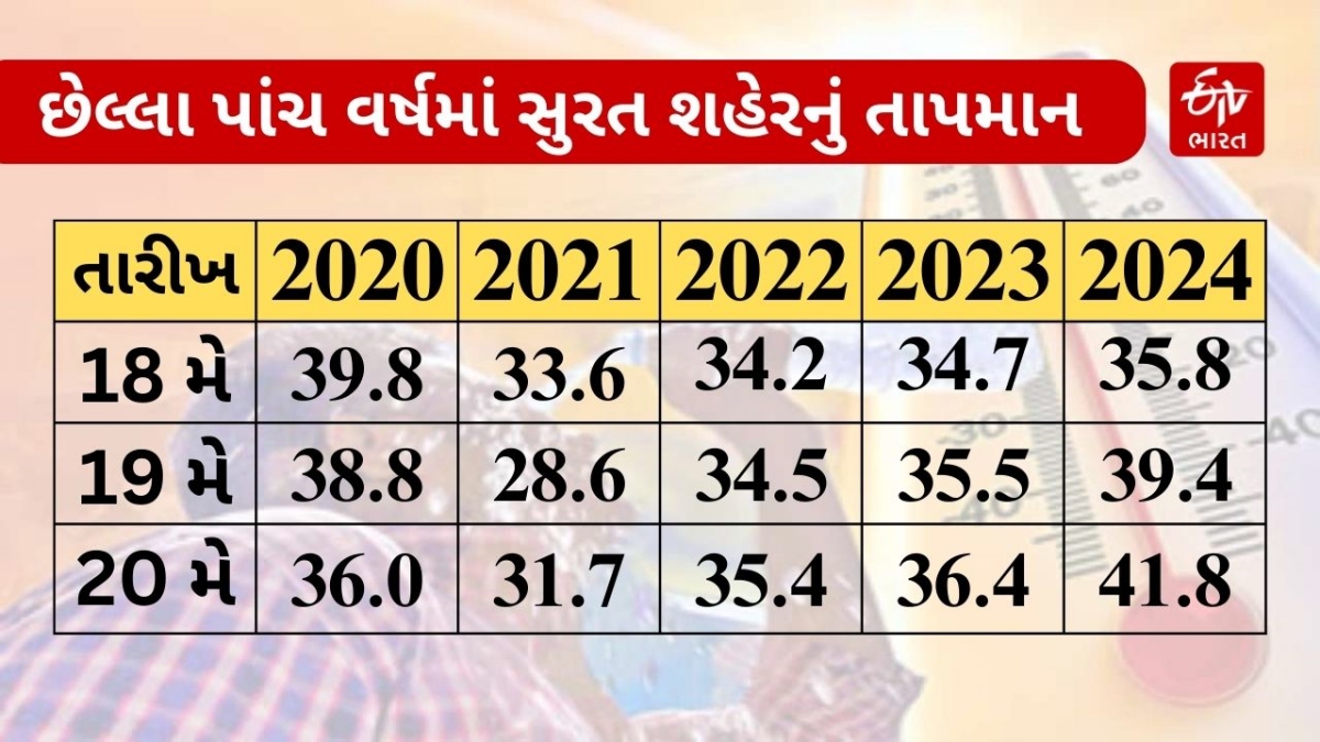 પાછલા પાંચ વર્ષના તાપમાનના આંકડા