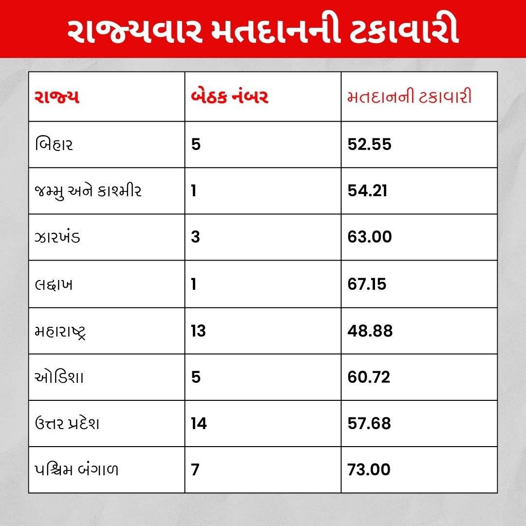 રાજ્યવાર મતદાનની ટકાવારી