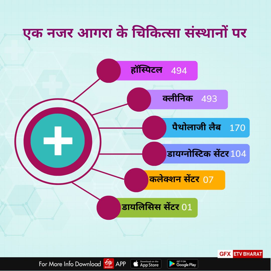 एक नजर में आगरा के चिकित्सा संस्थान