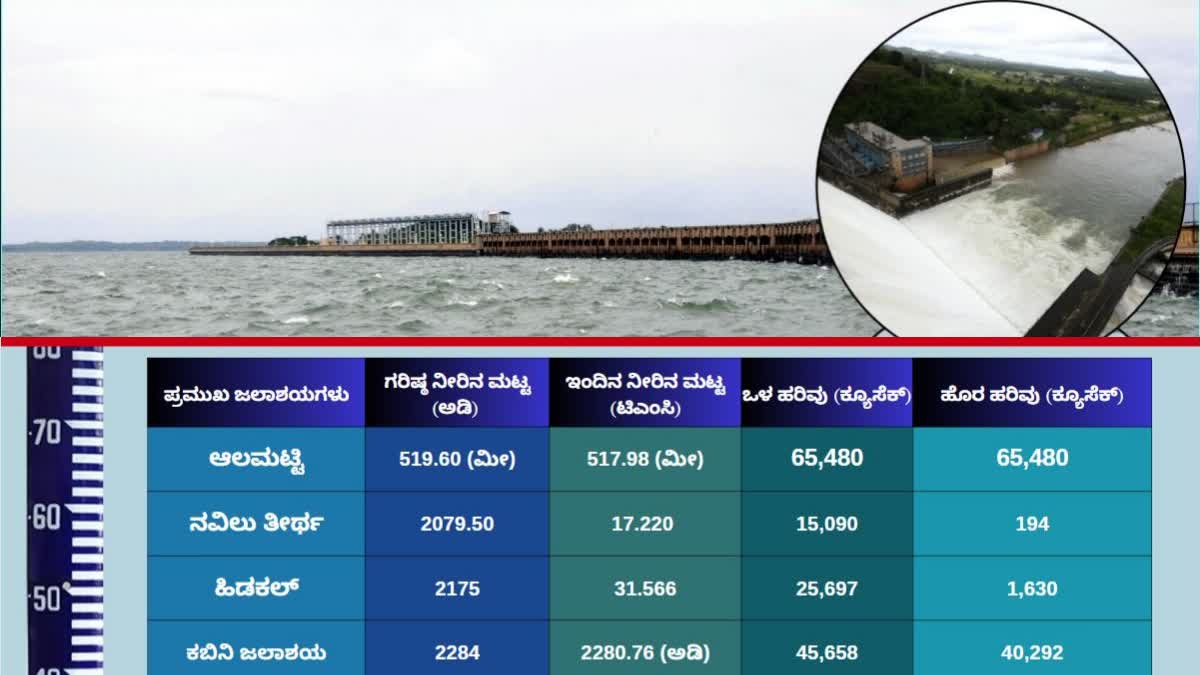 MAJOR RESERVOIRS OF KARNATAKA