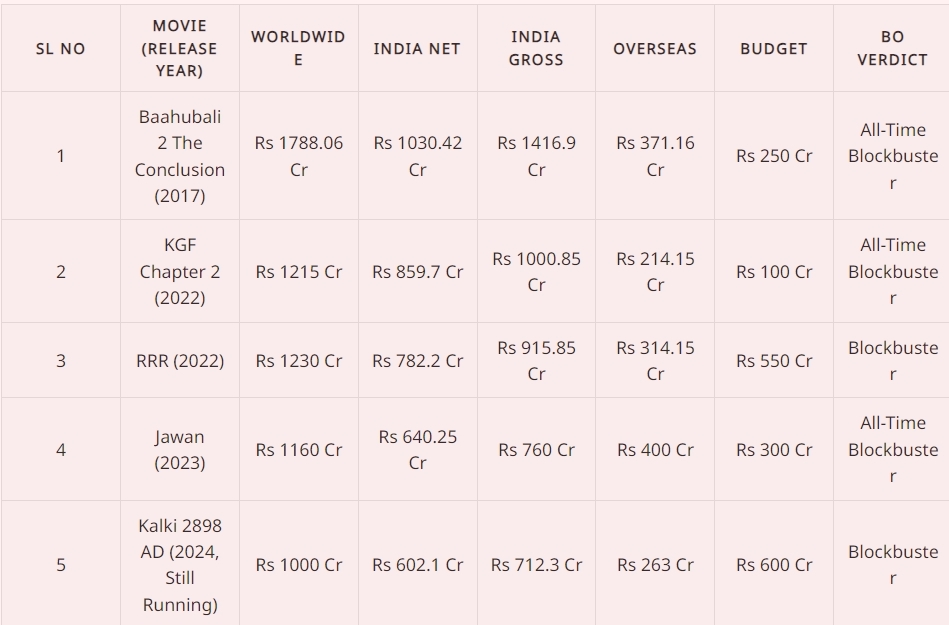 Kalki 2898 AD New Record