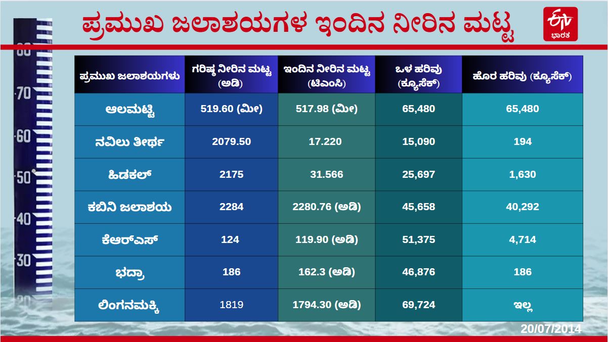 MAJOR RESERVOIRS OF KARNATAKA