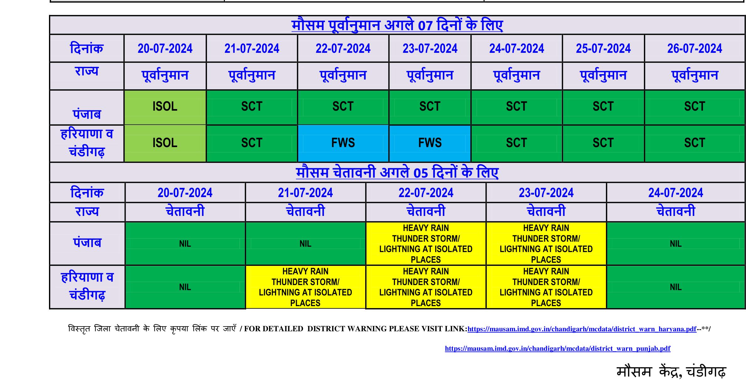 Warning of heavy rain for next 3 days in Haryana Meteorological Department issues yellow alert