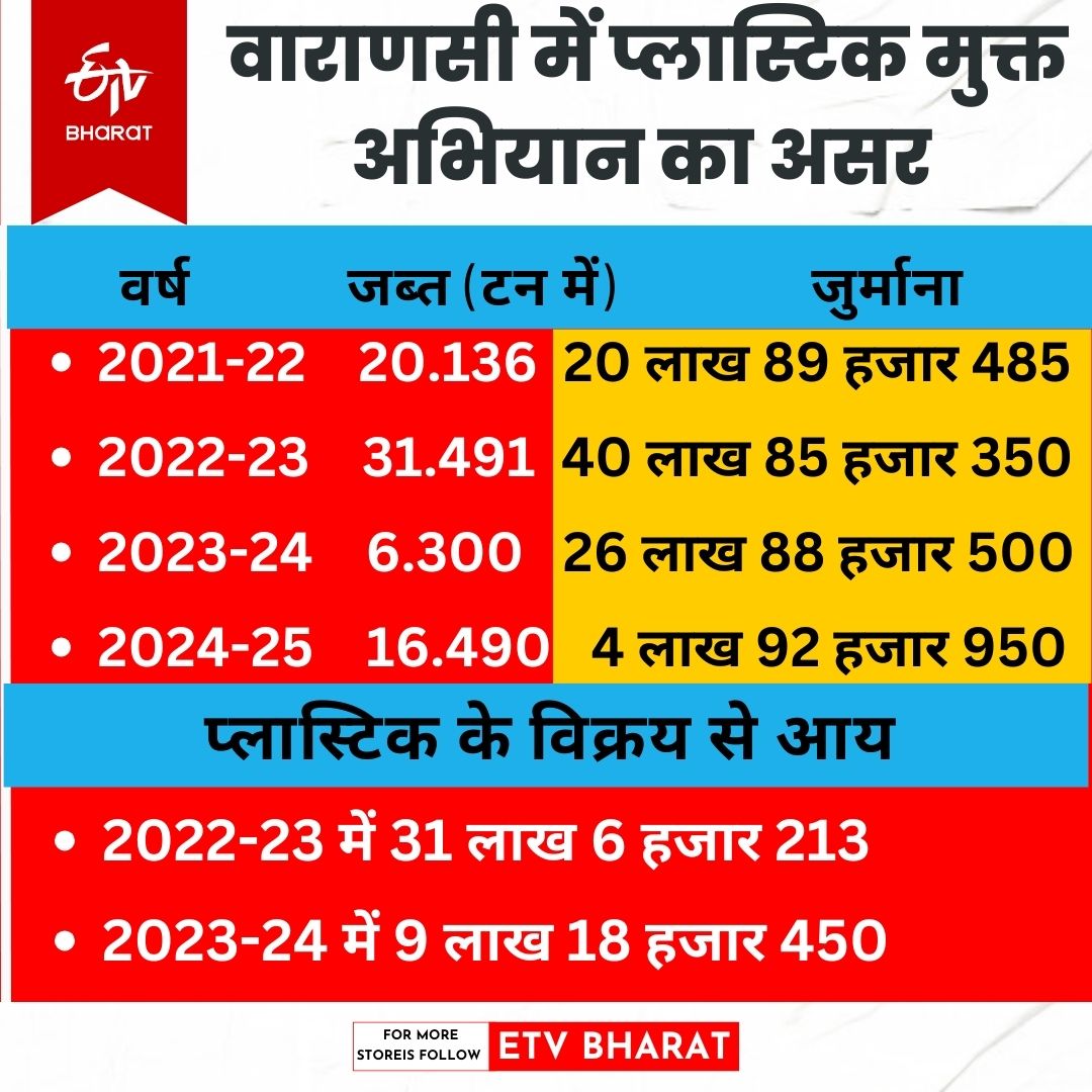 वाराणसी में प्लास्टिक मुक्त अभियान के आंकड़े.