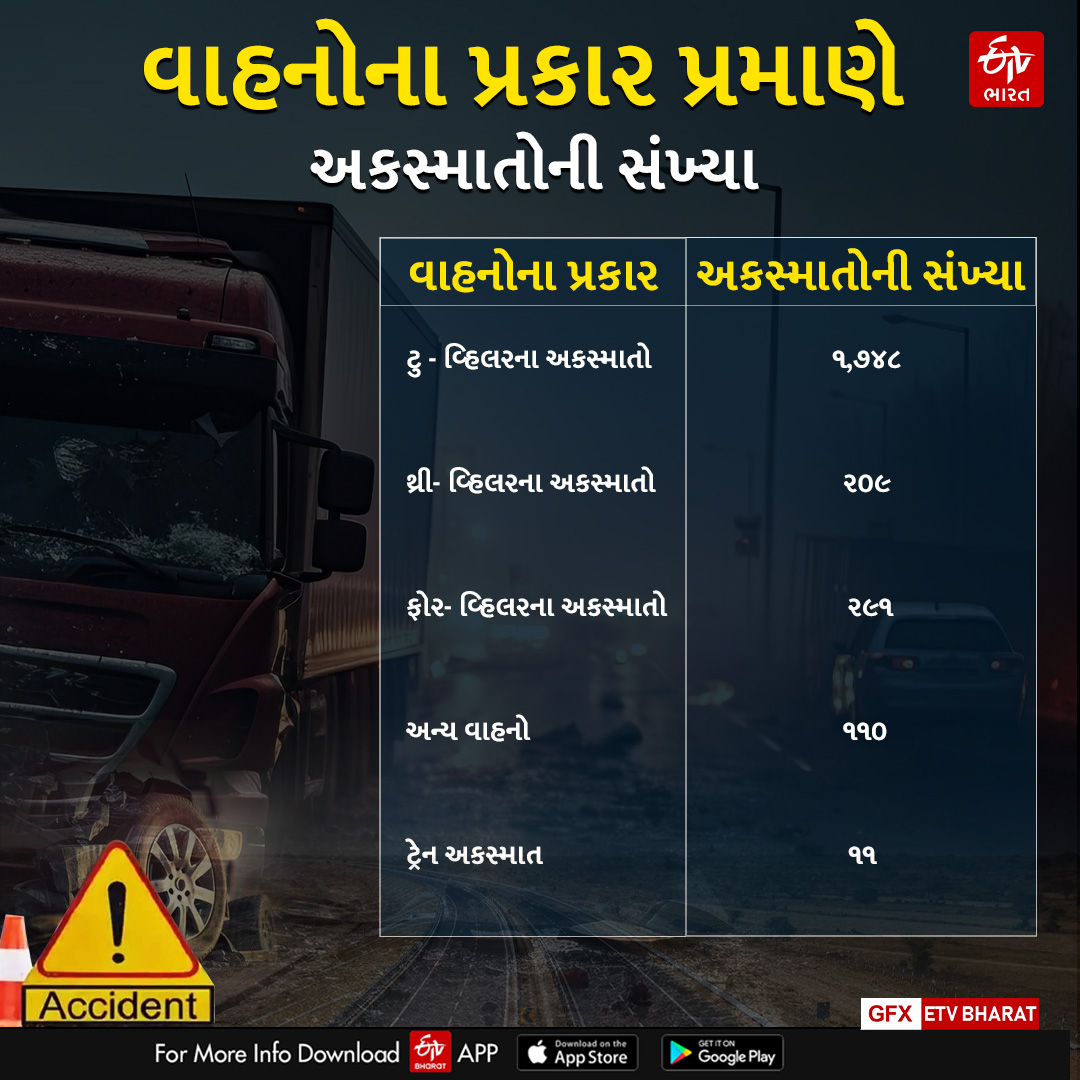 એસ.જી. હાઈવે કેમ બન્યો છે અકસ્માત ઝોન