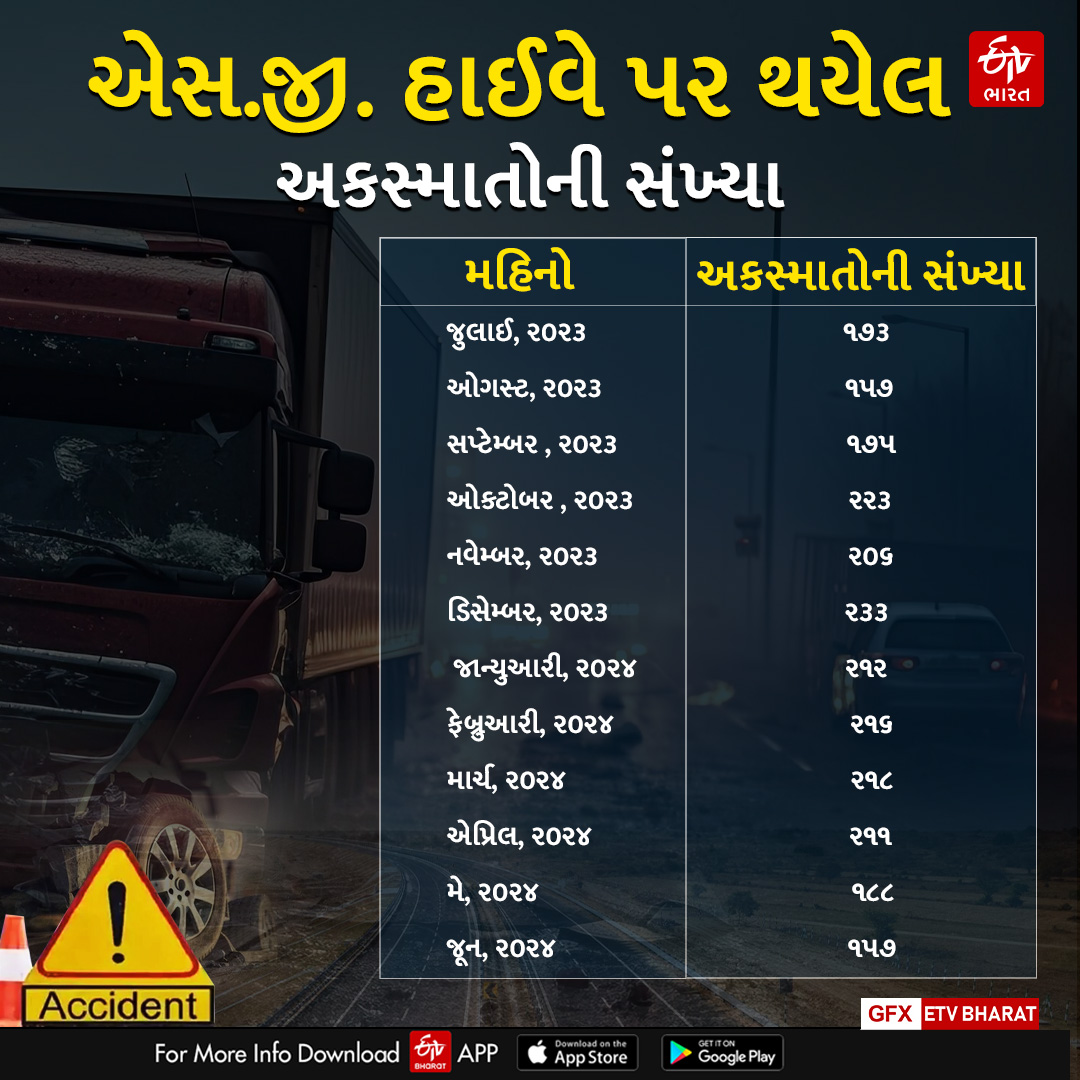 એસ.જી. હાઈવે કેમ બન્યો છે અકસ્માત ઝોન