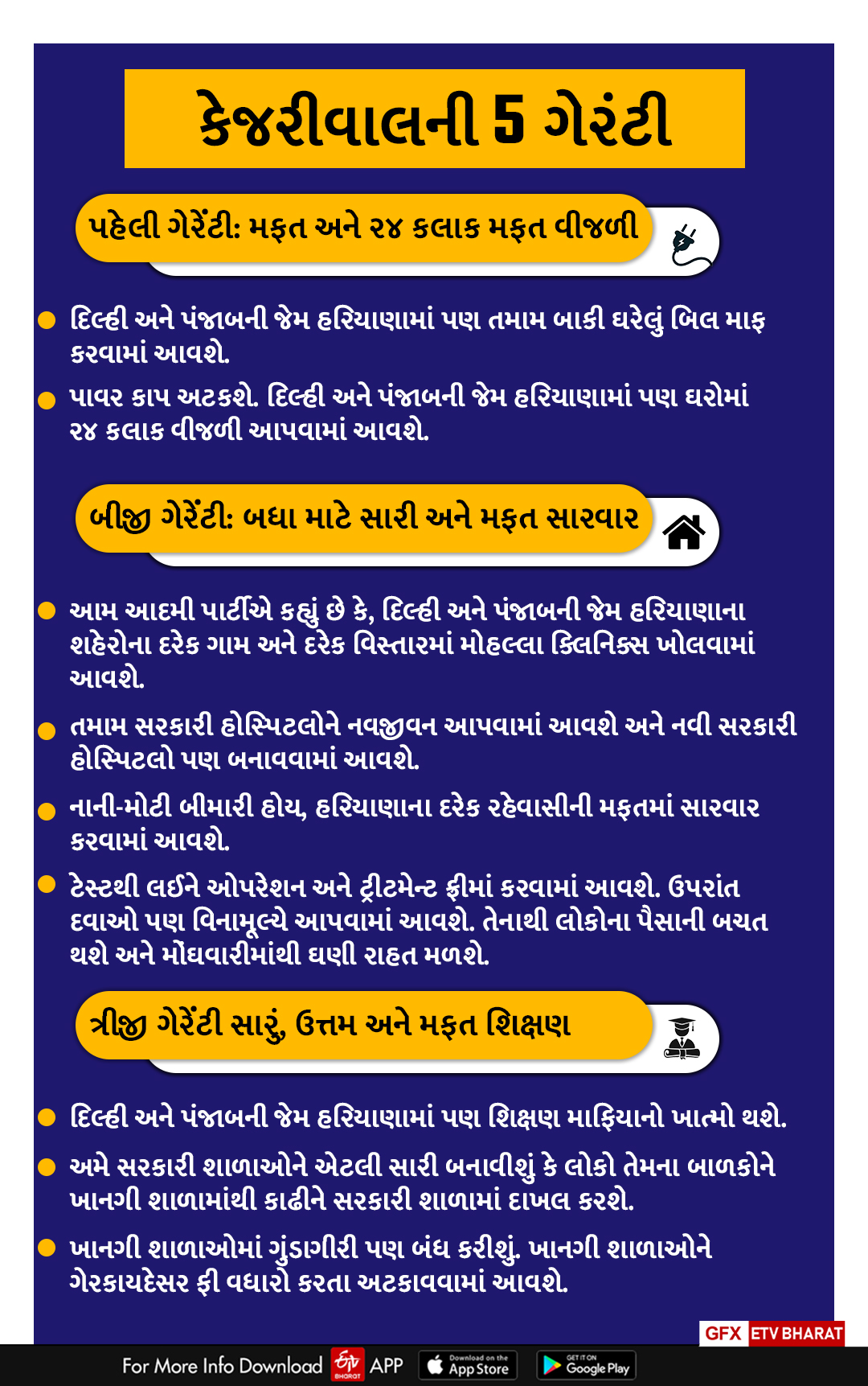 AAPની હરિયાણા માટે 5 ગેરંટી