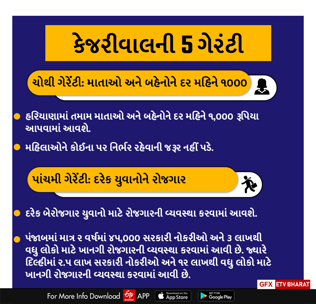 AAPની હરિયાણા માટે 5 ગેરંટી